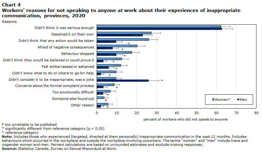 Chart 4 Workers' reasons for not speaking to anyone at work about their experiences of inappropriate communication, provinces, 2020