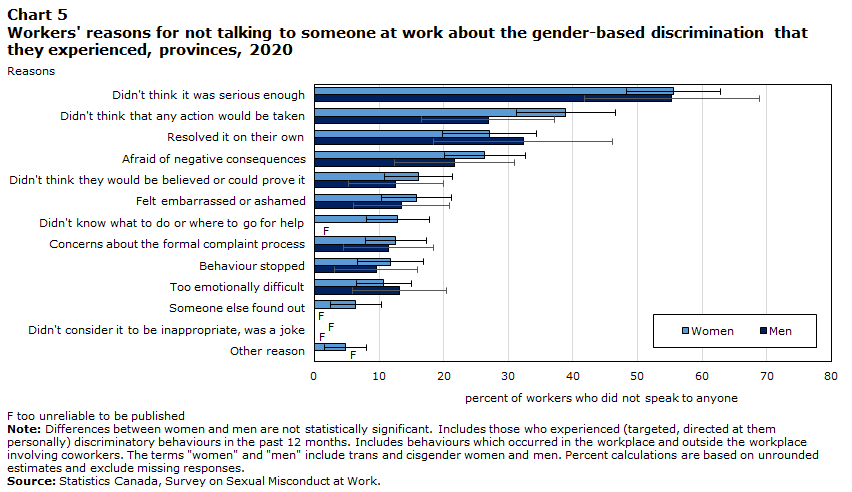 Workers Experiences Of Inappropriate Sexualized Behaviours Sexual 