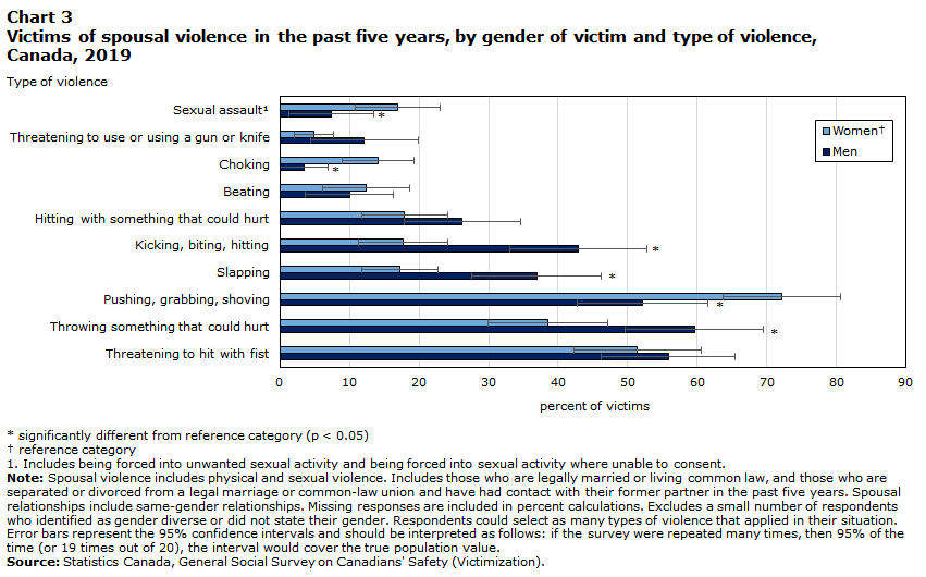 Chart 3 Victims of spousal violence in the past five years, by gender of victim and type of violence, Canada, 2019