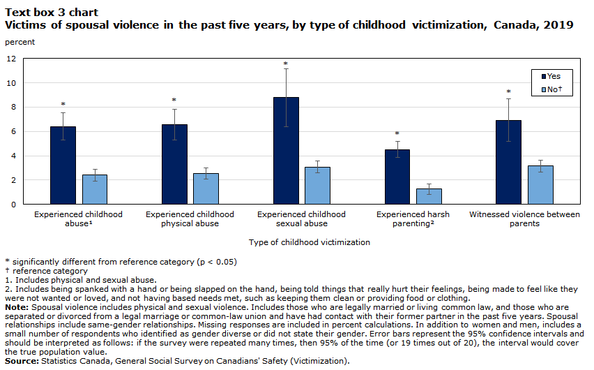 Text box 3 chart Victims of spousal violence in the past five years, by type of childhood victimization, Canada, 2019