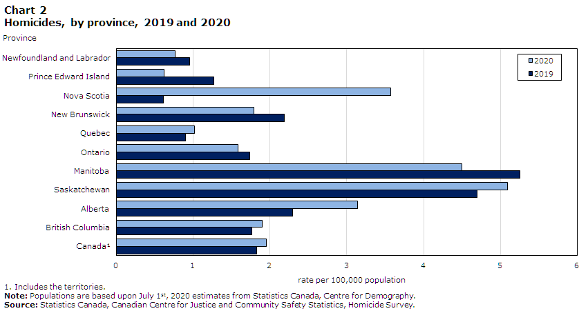 Chart 2 Homicides, by province, 2019 and 2020