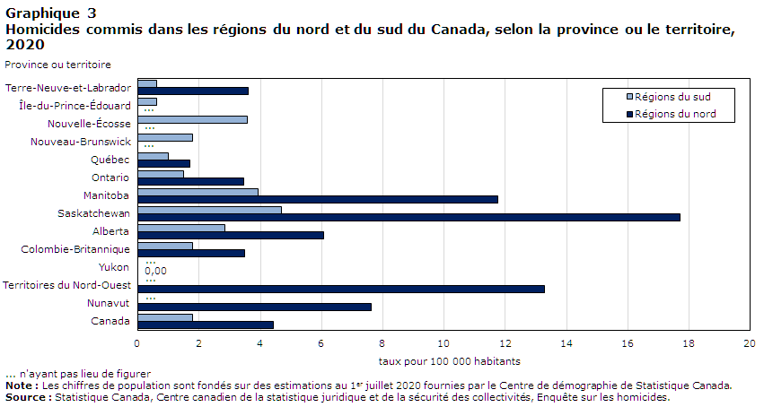 Graphique 3 Homicides commis dans les régions du nord et du sud du Canada, selon la province ou le territoire, 2020