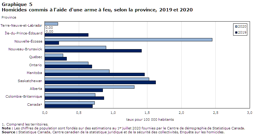 Graphique 5 Homicides commis à l'aide d'une arme à feu, selon la province, 2019 et 2020