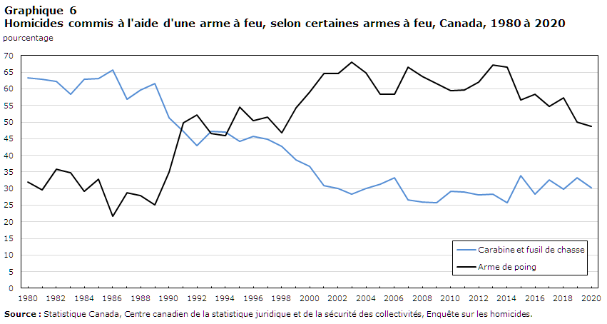 Graphique 6 Homicides commis à l'aide d'une arme à feu, selon certaines armes à feu, Canada, 1980 à 2020