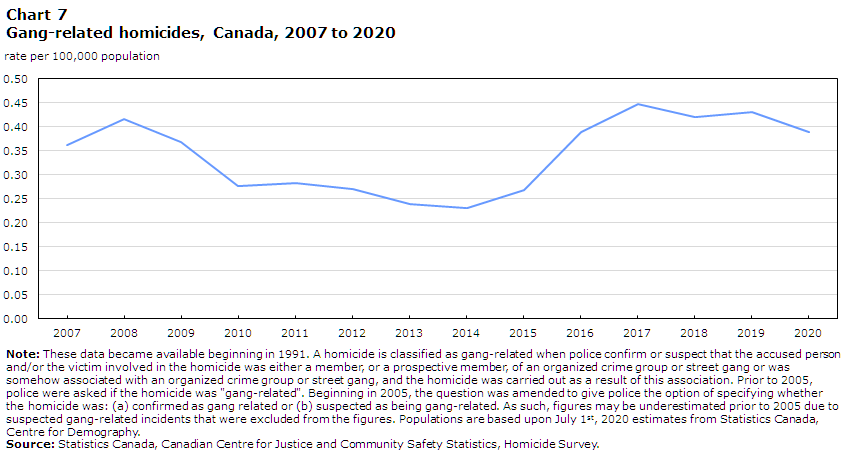 Chart 7 Gang-related homicides, Canada, 2007 to 2020
