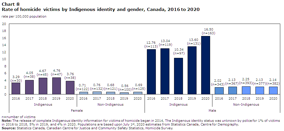 Chart 8 Rate of homicide victims by Indigenous identity and gender, Canada, 2016 to 2020