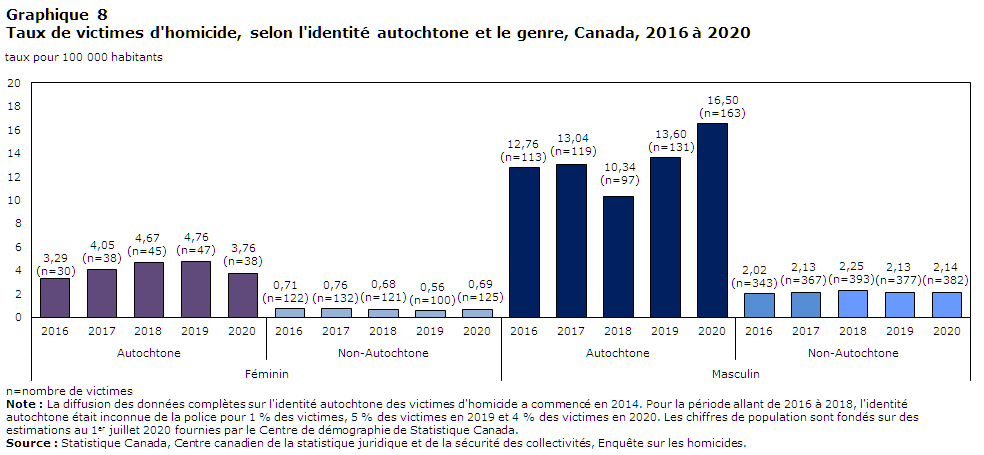 Graphique 8 Taux de victimes d'homicide, selon l'identité autochtone et le genre, Canada, 2016 à 2020