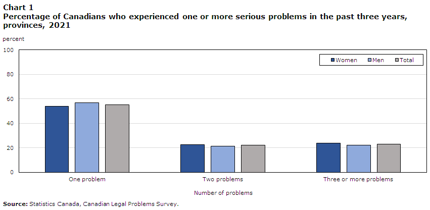Chart 1 Percentage of Canadians who experienced one or more serious problems in the past three years, provinces, 2021