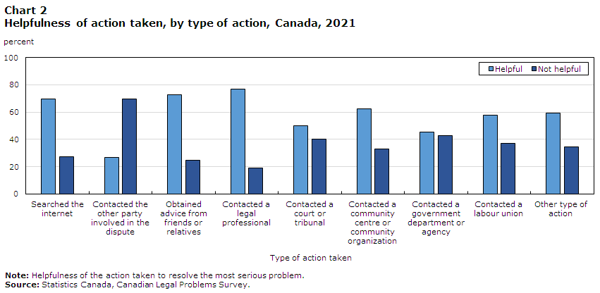 Chart 2 Helpfulness of action taken, by type of action, Canada, 2021