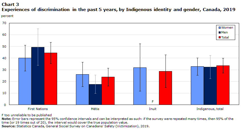 Chart 3 Experiences of discrimination in the past 5 years, by Indigenous identity and gender, Canada, 2019