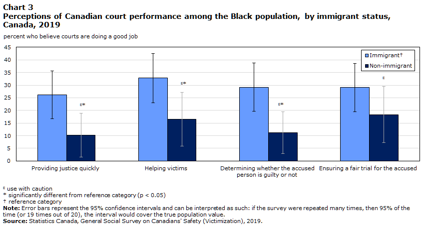 Chart 3 Perceptions of Canadian court performance among the Black population, by immigrant status, Canada, 2019