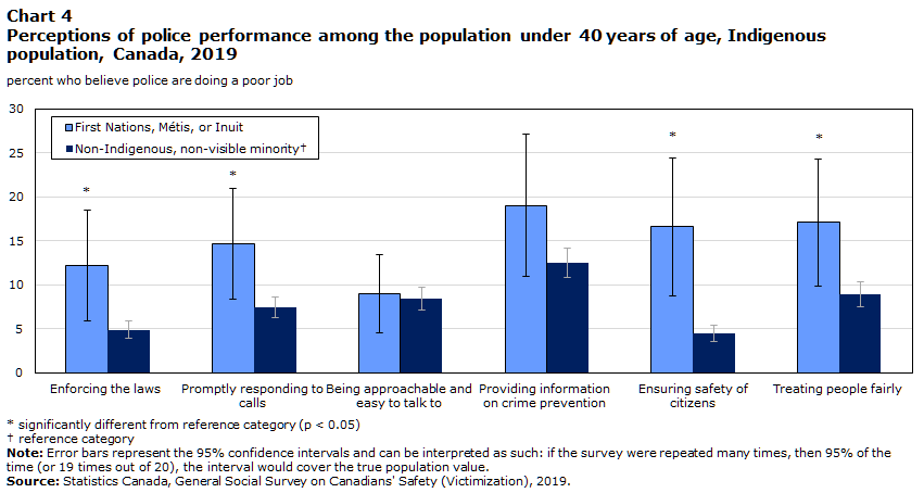 Chart 4 Perceptions of police performance among the population under 40 years of age, Indigenous population, Canada, 2019