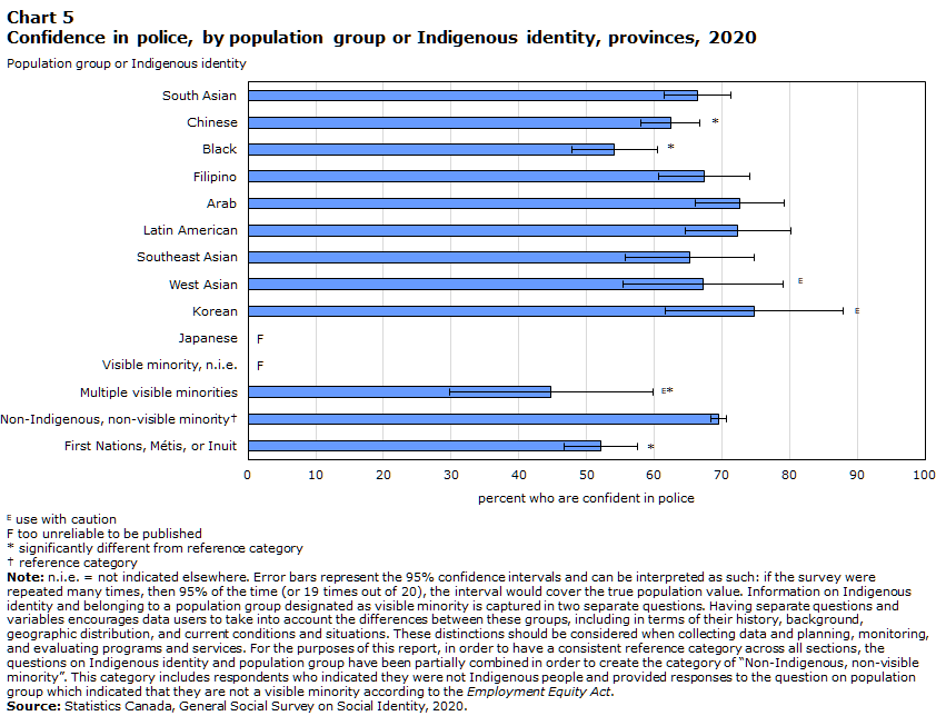 Chart 5 Confidence in police, by population group or Indigenous identity, provinces, 2020