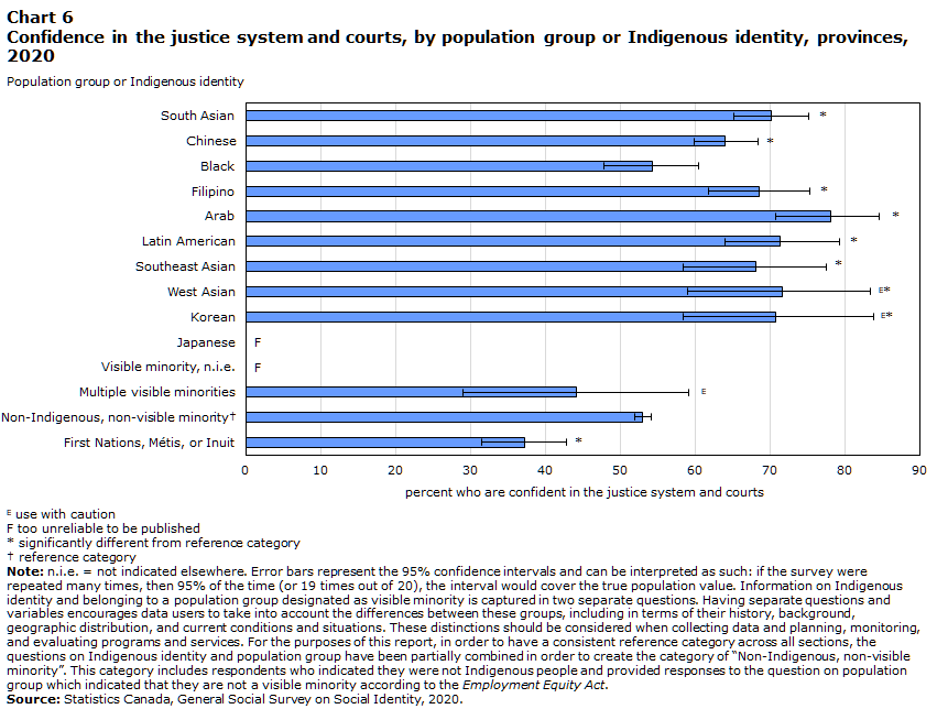 Chart 6 Confidence in the justice system and courts, by population group or Indigenous identity, provinces, 2020