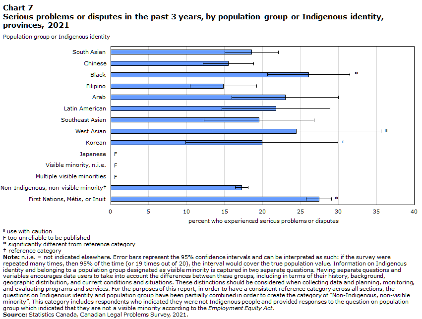 Chart 7 Serious problems or disputes in the past 3 years, by population group or Indigenous identity, provinces, 2021