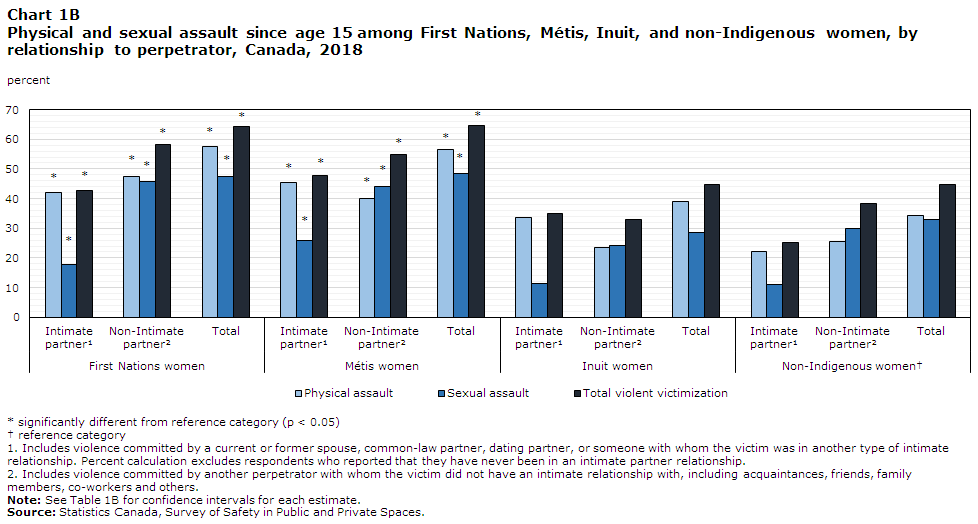 Chart 1B Physical and sexual assault since age 15 among First Nations, Métis, Inuit, and non-Indigenous women, by relationship to perpetrator, Canada, 2018