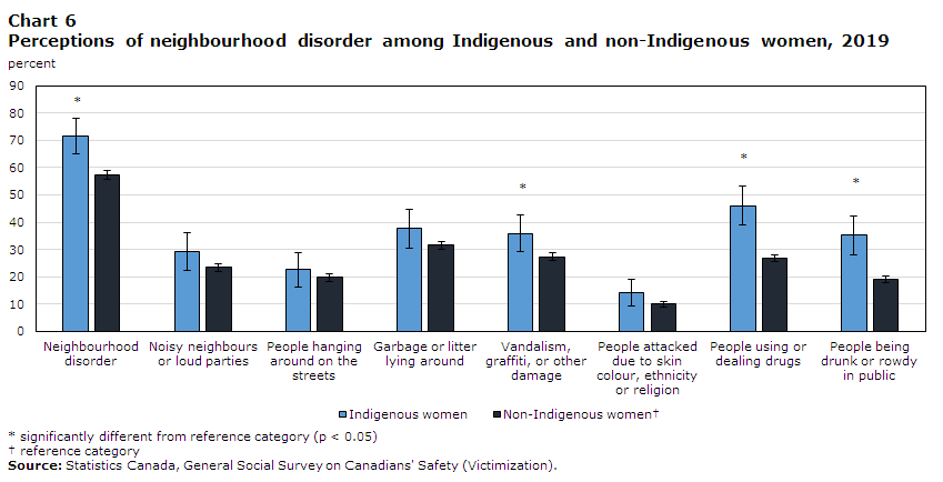 Chart 6 Perceptions of neighbourhood disorder among Indigenous and non-Indigenous women, 2019