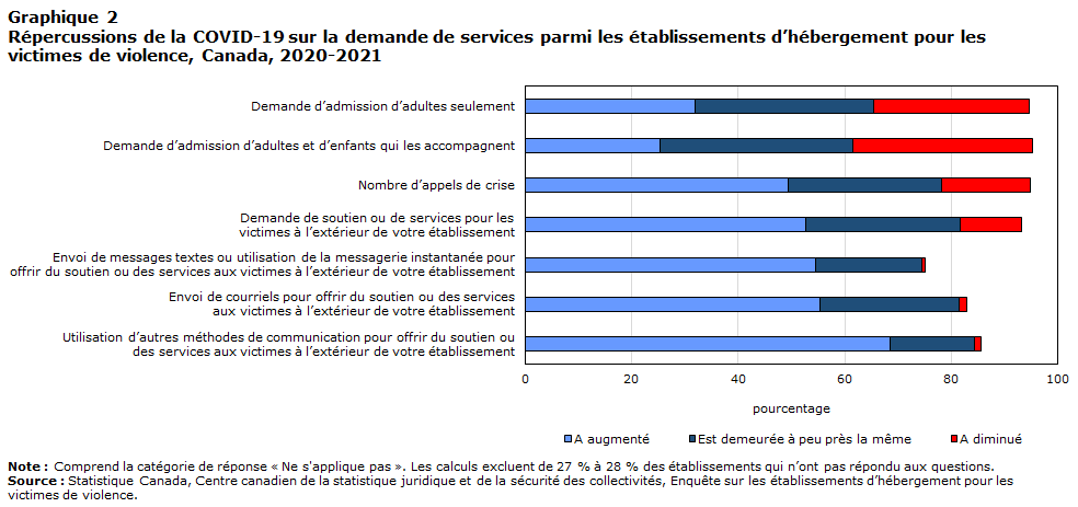 Graphique 2 Répercussions de la COVID-19 sur la demande de services parmi les établissements d’hébergement pour les 
victimes de violence, Canada, 2020-2021