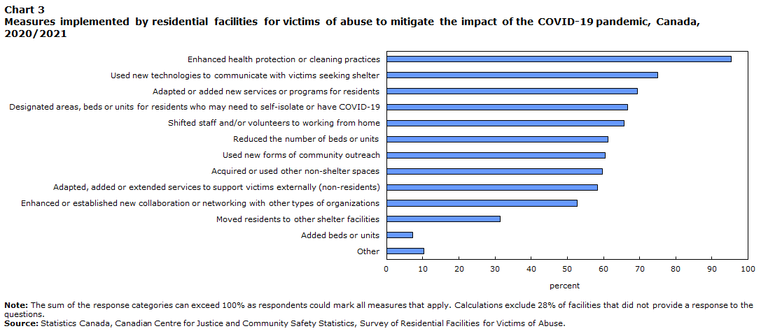 Chart 3 Measures implemented by residential facilities for victims of abuse to mitigate the impact of the COVID-19 pandemic, Canada, 2020/2021
