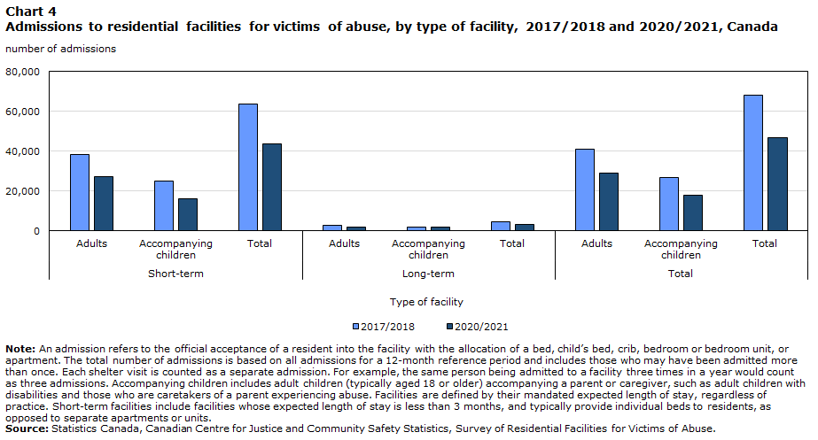 Chart 4 Admissions to residential facilities for victims of abuse, by type of facility, 2017/2018 and 2020/2021, Canada