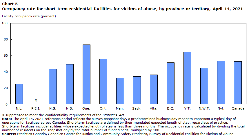 Chart 5 Occupancy rate for short-term residential facilities for victims of abuse, by province or territory, April 14, 2021