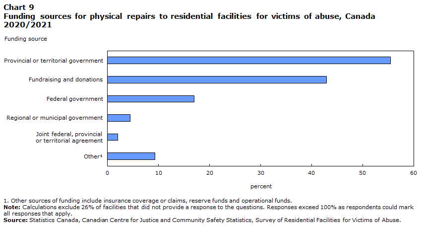 Chart 9 Funding sources for physical repairs to residential facilities for victims of abuse, Canada 2020/2021