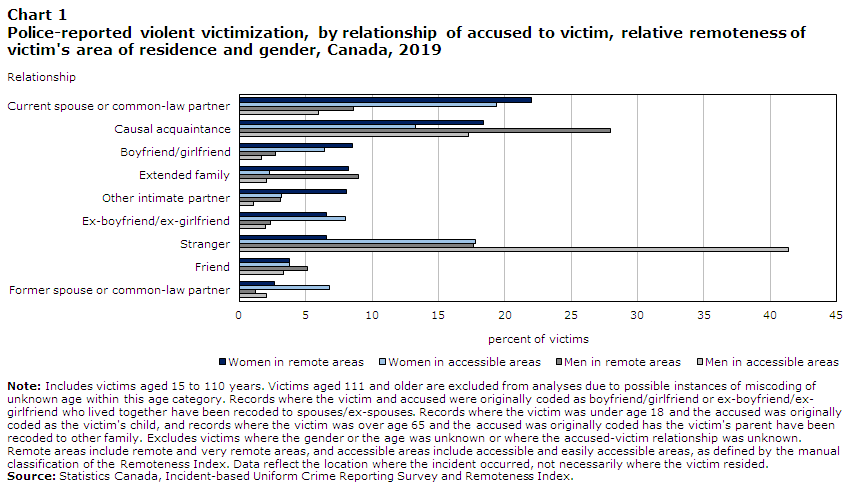 Chart 1 Police-reported violent victimization, by relationship of accused to victim, relative remoteness of victim's area of residence and gender, Canada, 2019