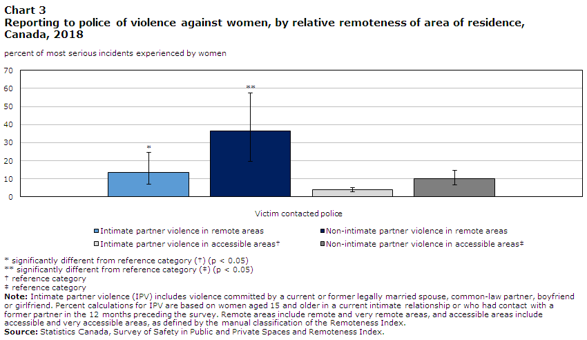 Chart 3 Reporting to police of violence against women, by relative remoteness of area of residence, Canada, 2018