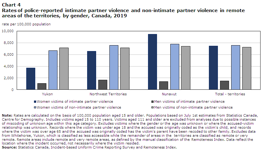 Chart 4 Rates of police-reported intimate partner violence and non-intimate partner violence in remote areas of the territories, by gender, Canada, 2019