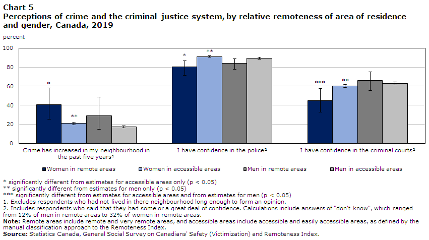 Chart 5 Perceptions of crime and the criminal justice system, by relative remoteness of area of residence and gender, Canada, 2019