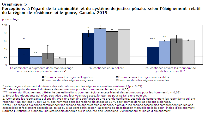 Graphique 5 Perceptions à l’égard de la criminalité et du système de justice pénale, selon l’éloignement relatif de la région de résidence et le genre, Canada, 2019