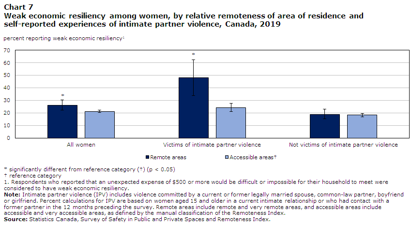 Chart 7 Weak economic resiliency among women, by relative remoteness of area of residence and self-reported experiences of intimate partner violence, Canada, 2019