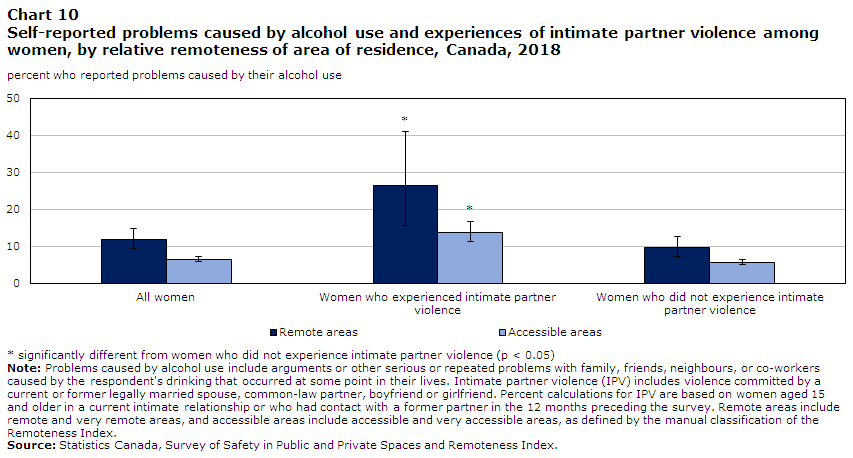 Chart 10 Self-reported problems caused by alcohol use and experiences of intimate partner violence among women, by relative remoteness of area of residence, Canada, 2018