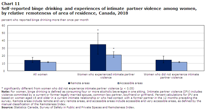 Chart 11 Self-reported binge drinking and experiences of intimate partner violence among women, by relative remoteness of area of residence, Canada, 2018