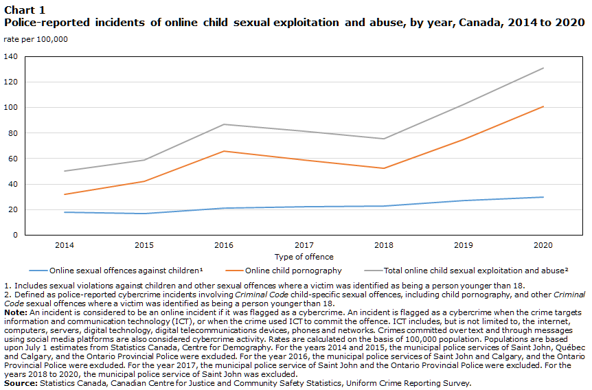 Chart 1 Police-reported incidents of online child sexual exploitation and abuse, by year, Canada, 2014 to 2020