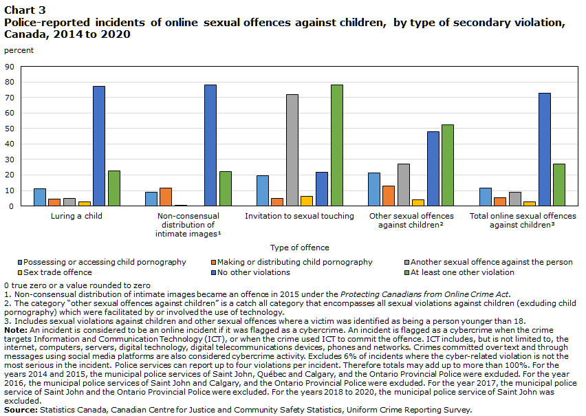 Chart 3 Police-reported incidents of online sexual offences against children, by type of secondary violation, Canada, 2014 to 2020