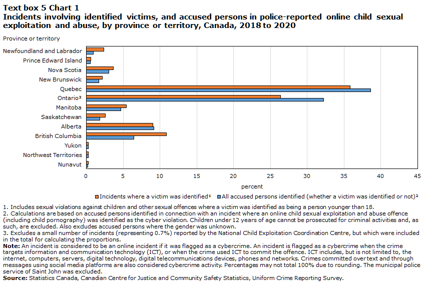 Text box 5 Chart 1 Text box 5 Chart 1
Incidents involving identified victims, and accused persons in police-reported online child sexual exploitation and abuse, by province or territory, Canada, 2018 to 2020