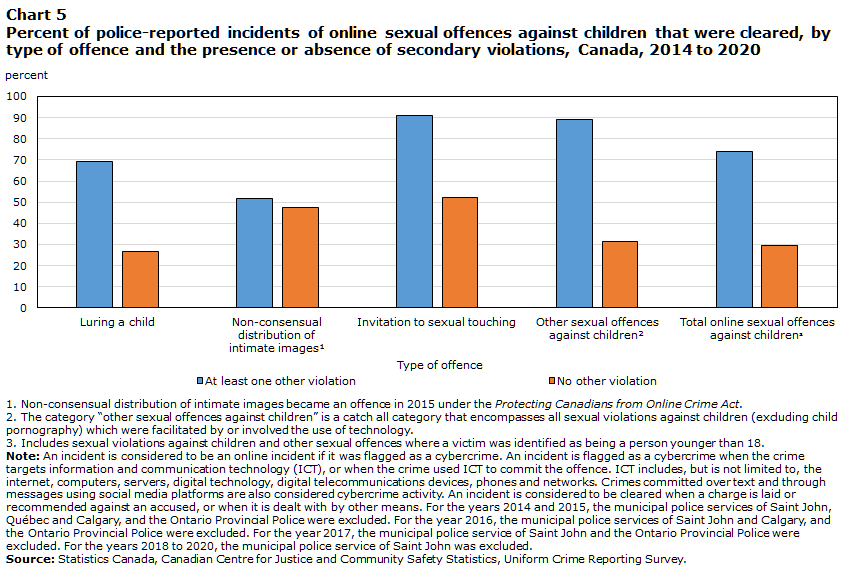 Chart 5 Percent of police-reported incidents of online sexual offences against children that were cleared, by type of offence and the presence or absence of secondary violations, Canada, 2014 to 2020