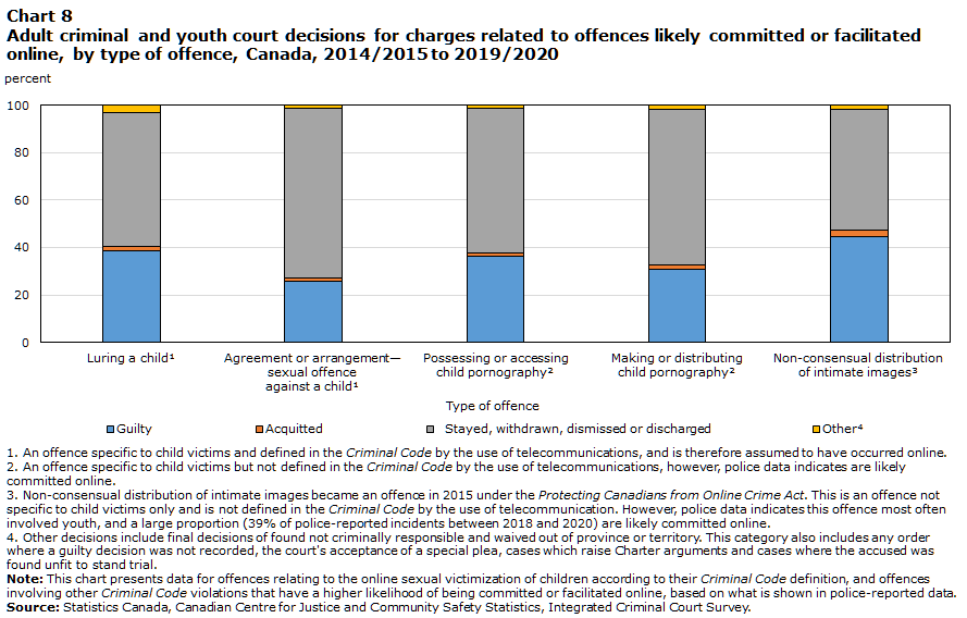 Chart 8 Adult criminal and youth court decisions for charges related to offences likely committed or facilitated online, by type of offence, Canada, 2014/2015 to 2019/2020