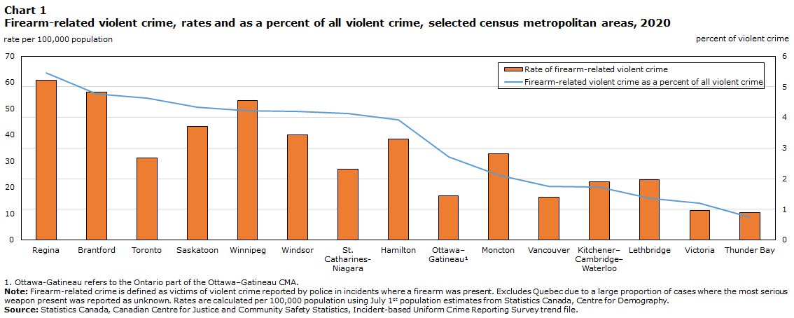 Chart 1 Firearm-related violent crime, rates and as a percent of all violent crime, selected census metropolitan areas, 2020
