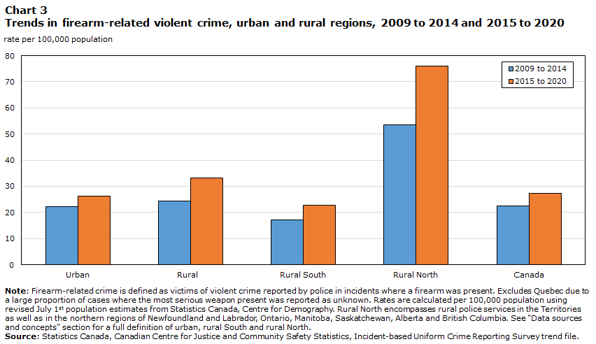 Chart 3 Trends in firearm-related violent crime, urban and rural regions, 2009 to 2014 and 2015 to 2020