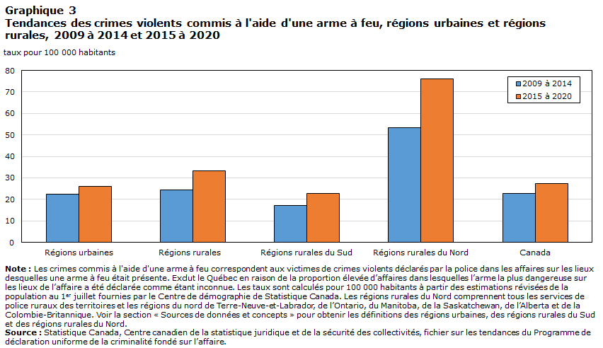 Graphique 3 Tendances des crimes violents commis à l'aide d'une arme à feu, régions urbaines et régions rurales, 2009 à 2014 et 2015 à 2020