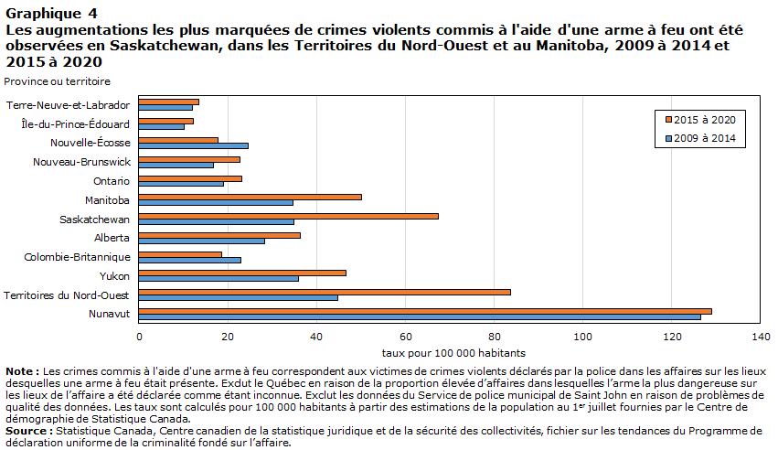Graphique 4 Les augmentations les plus marquées de crimes violents commis à l'aide d'une arme à feu ont été observées en Saskatchewan, dans les Territoires du Nord-Ouest et au Manitoba, 2009 à 2014 et 2015 à 2020