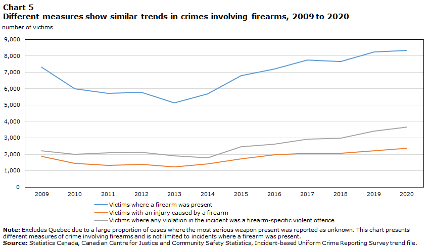 Chart 5 Different measures show similar trends in crimes involving firearms, 2009 to 2020