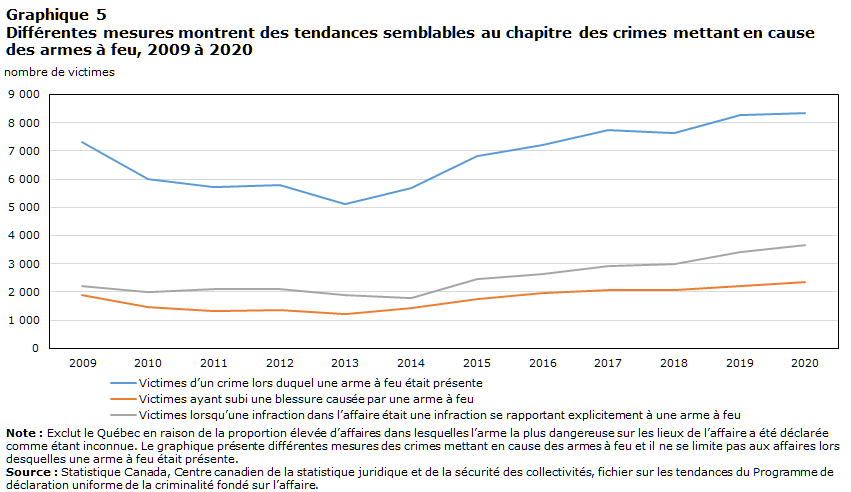 Graphique 5 Différentes mesures montrent des tendances semblables au chapitre des crimes mettant en cause des armes à feu, 2009 à 2020
