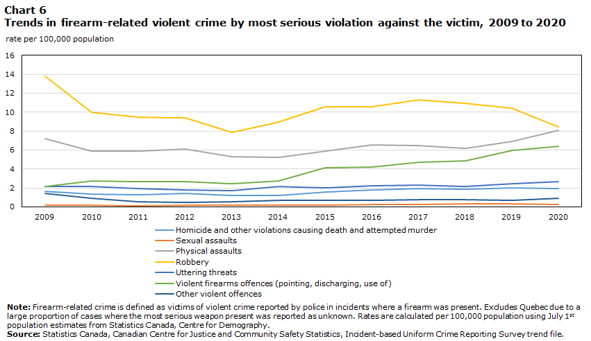 Chart 6 Trends in firearm-related violent crime by most serious violation against the victim, 2009 to 2020