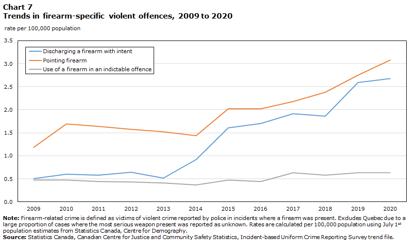 Chart 7 Trends in firearm-specific violent offences, 2009 to 2020