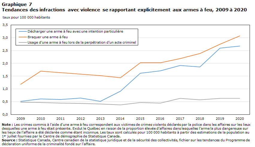 Graphique 7 Tendances des infractions avec violence se rapportant explicitement aux armes à feu, 2009 à 2020