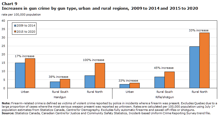 Chart 9 Increases in gun crime by gun type, urban and rural regions, 2009 to 2014 and 2015 to 2020