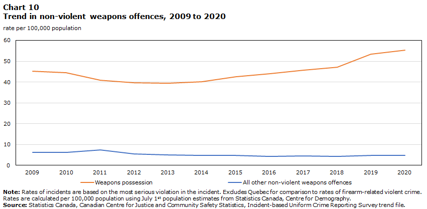 Chart 10 Trend in non-violent weapons offences, 2009 to 2020